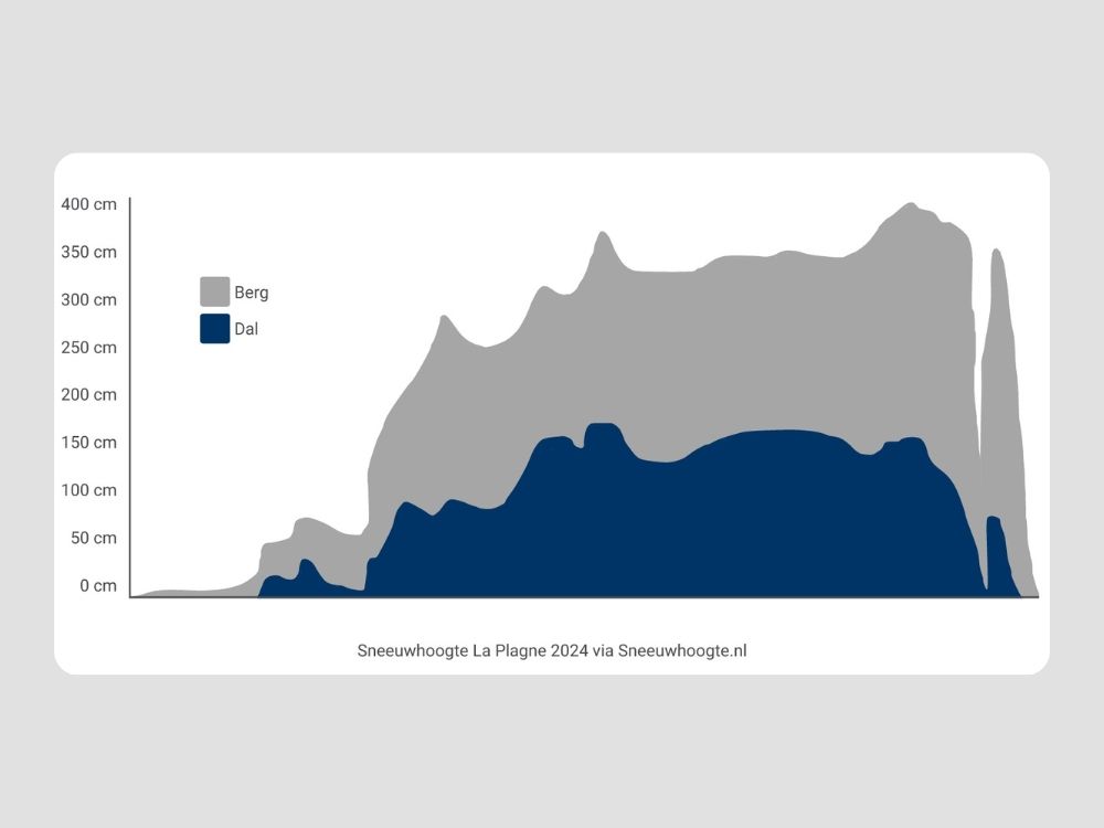 Sneeuwhoogte La Plagne tabel 2024